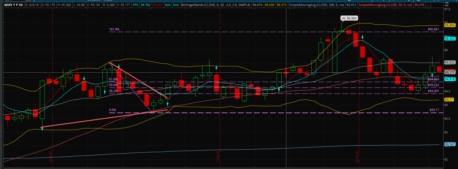 $DXY - the dollar index with lots of technical indicators.
