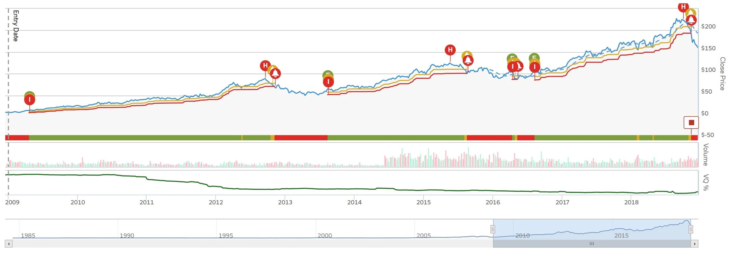 SOURCE: Tradestops.com click to enlarge This is an example of how our rules-based strategy would have worked if you had used it on shares of Apple (AAPL) over the past 10 years. There is a lot going on in this chart, but essentially, we would have been invested when the stock was going up, and not invested for most of the downturns. The idea is to preserve capital and invest more when the odds are in our favor. Combined with proper position sizing, our portfolio design is (intentionally) extremely resilient.