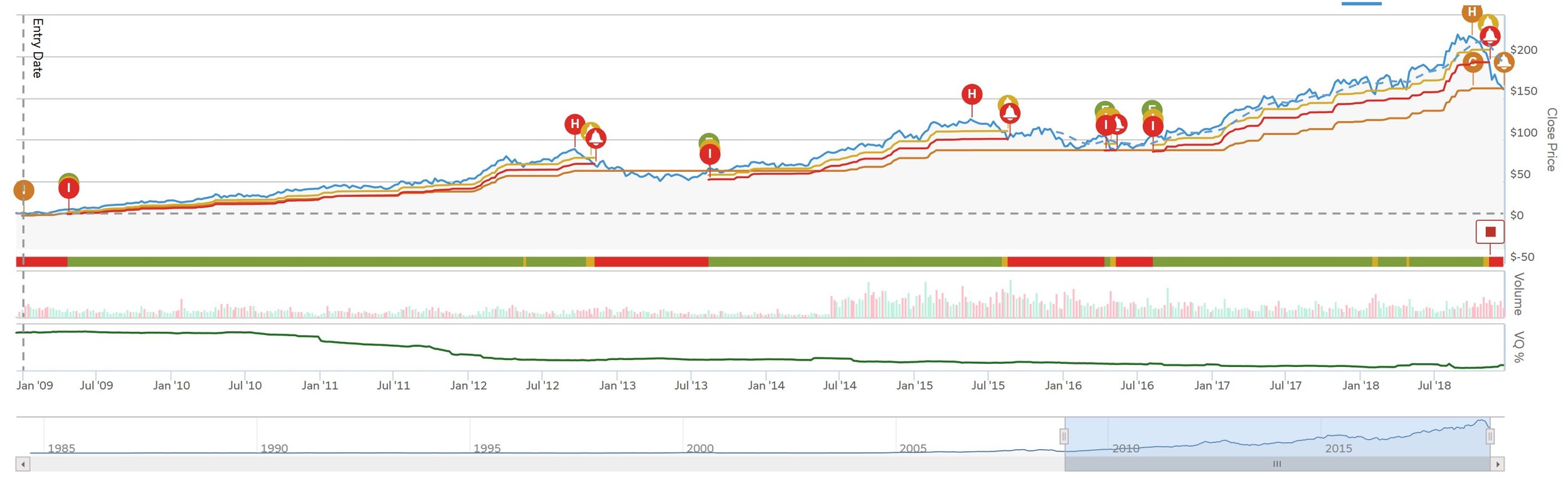 SOURCE: Tradestops.com click to enlarge In this example, the orange line represents a 30% trailing stop-loss which is what we have manually set and used for our AAPL position going back to our days at Northwestern Mutual. It shows that since 2009, we would have only been stopped-out of the position once, and only for about 9 months overall. And yes, it also means we just hit our stop yesterday.