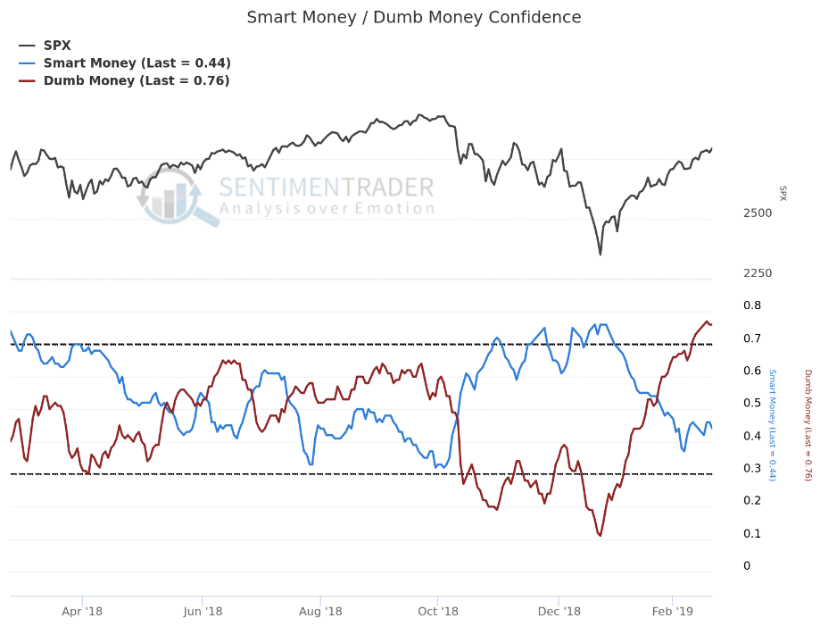 Dumb Money is extremely bullish. This is a contrarian indicator - we want to do the opposite. Source: sentimentrader.com