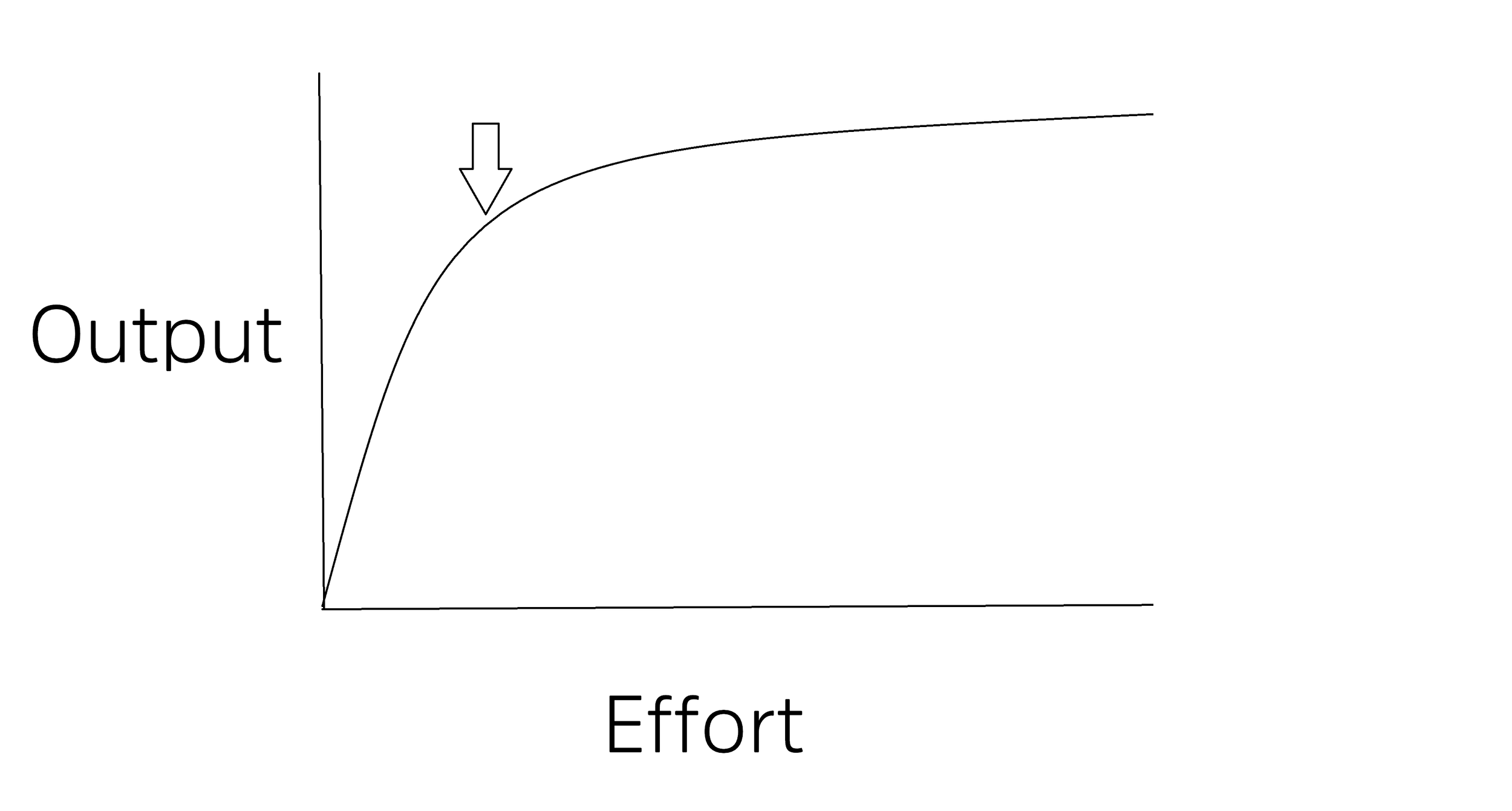 Notice the arrow pointing at the sweet spot, where we start to lose output for each additional unit of effort. 