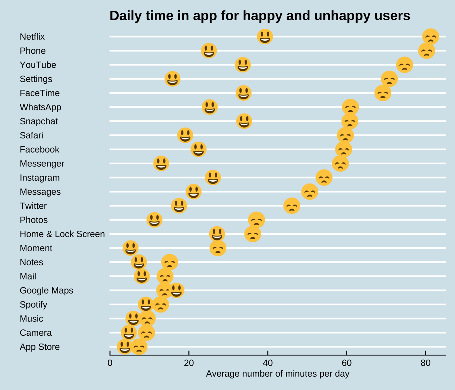 Picture thanks to Time Well Spent - the people doing the most to help the world control its phone use. 