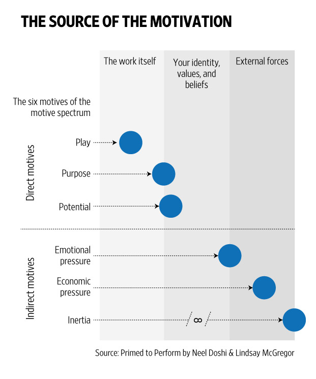 motive spectrum from Primed to Perform.jpg