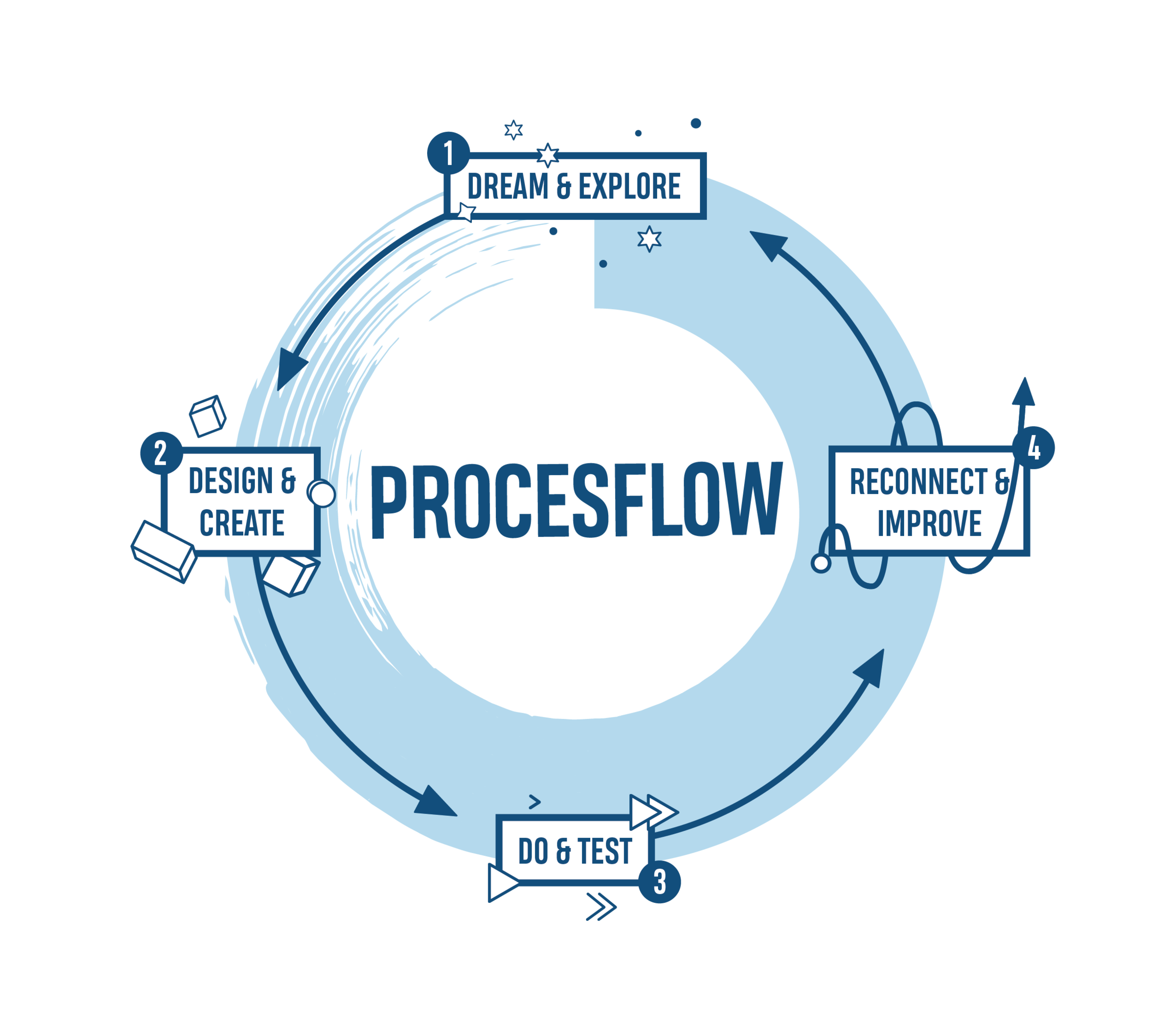 procesflow-coachingent-loopbaanbegeleiding.png