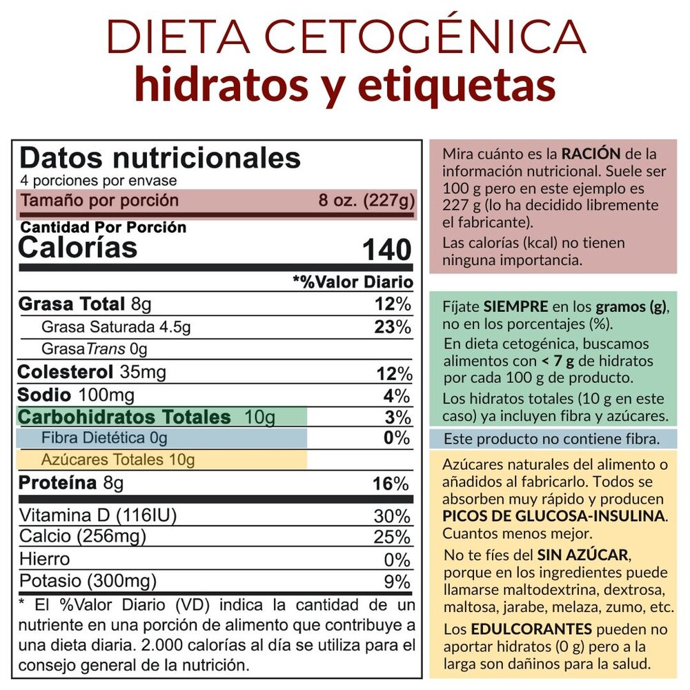 Dieta cetogénica — Ramón Zelada - coach de salud integral
