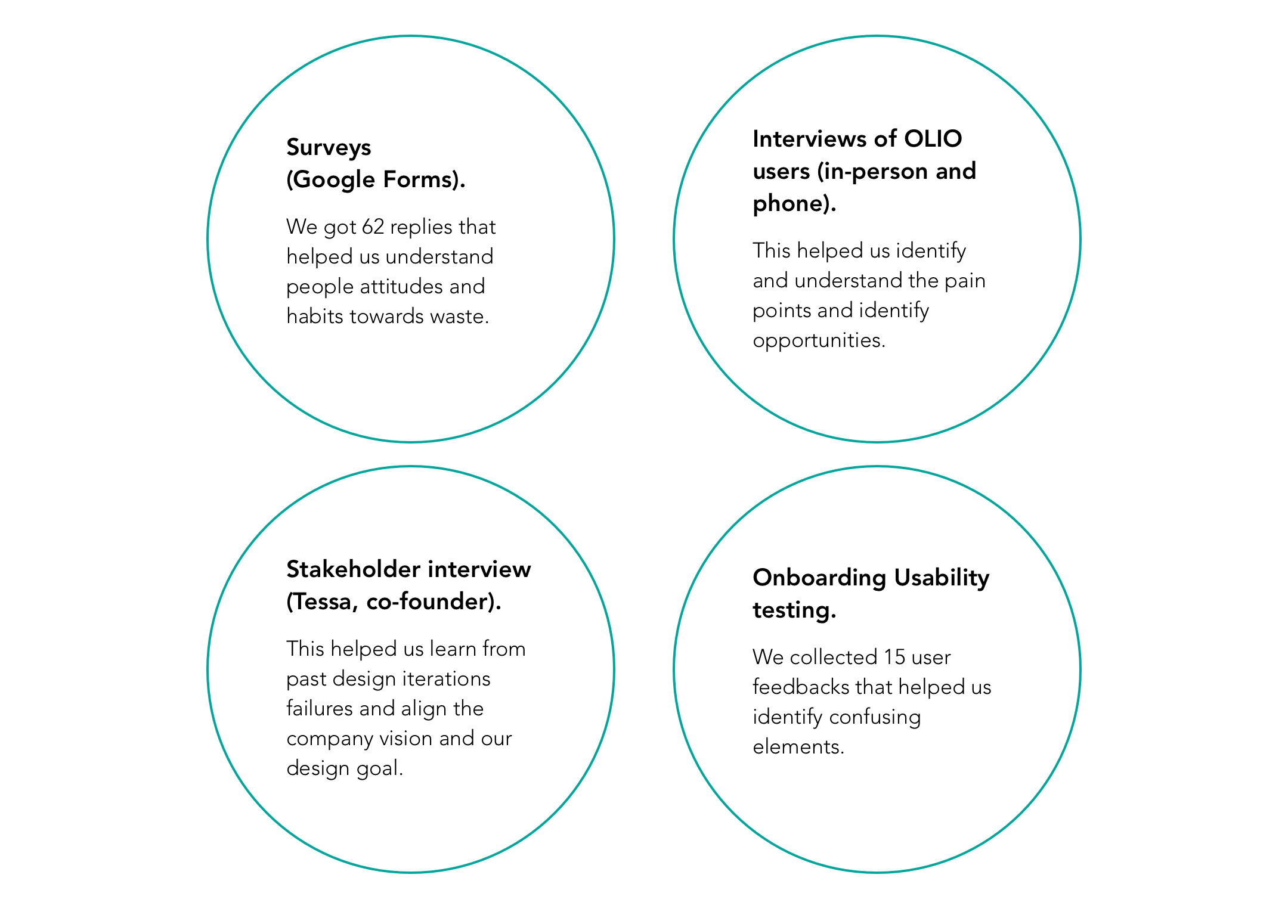 We used 4 UX tools to identify user pain points and needs.