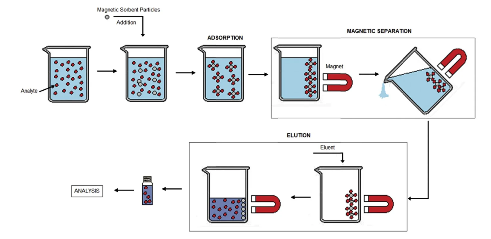 Water treatment research using Magnetic Carbon Nanotubes.
