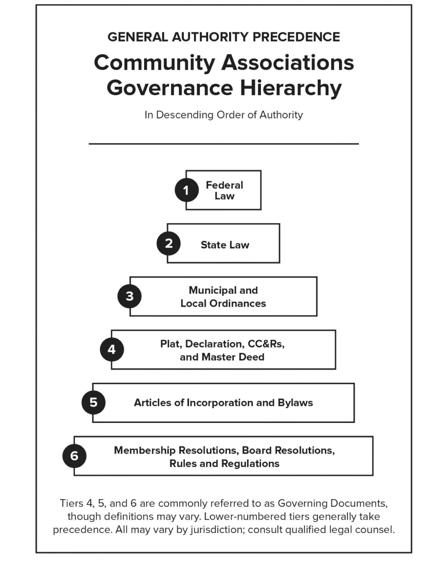 Community Associations Governance Hierarchy showing six levels of authority