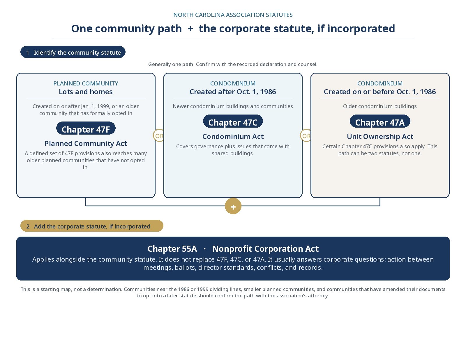 North Carolina Association Statutes showing Chapters 47F, 47C, 47A and 55A