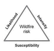 A classic way of analyzing a wildfires’ risk is with the triangle model: probability, intensity, and susceptibility. Probability is the likelihood of ignition and “escape” (whereby a fire grows into a controlled mass); intensity is the effects the fire has on the landscape; and susceptibility is how much damage will be done if a fire does ravage the land.