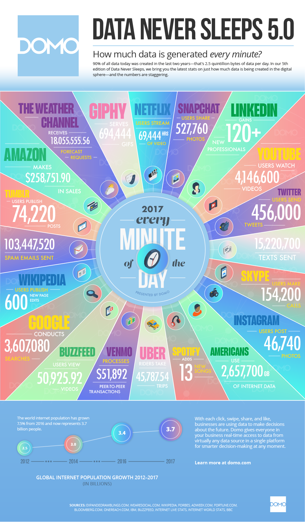 Domo 2017 Data Never Sleeps.png