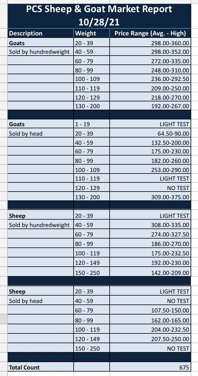 Market Report — Payne County Stockyards, LLC.