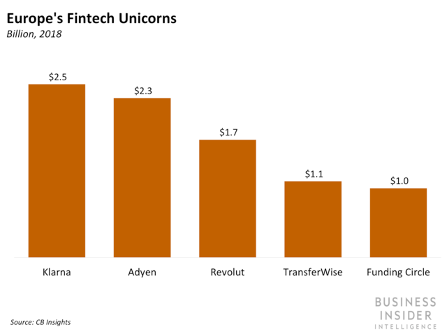 Business Insider: Europe gets a new fintech unicorn