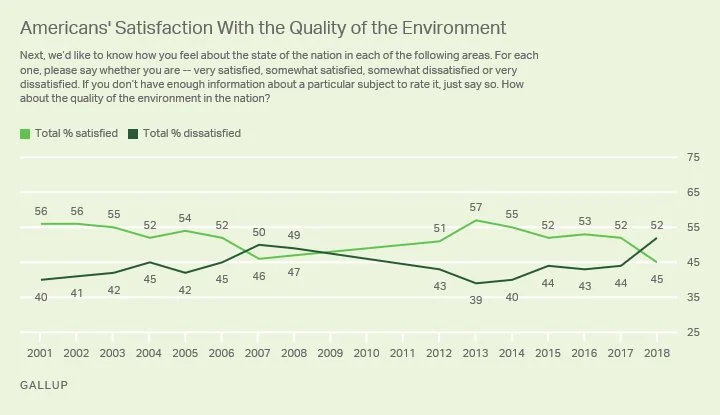 gallup2018dissatisfied.jpg