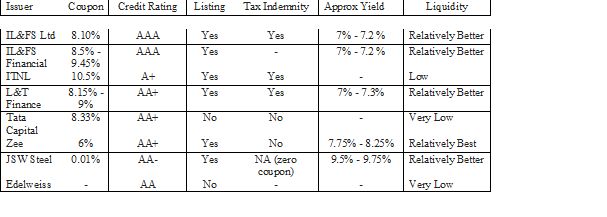 Data Source: Phillip Capital India Fixed Income Desk