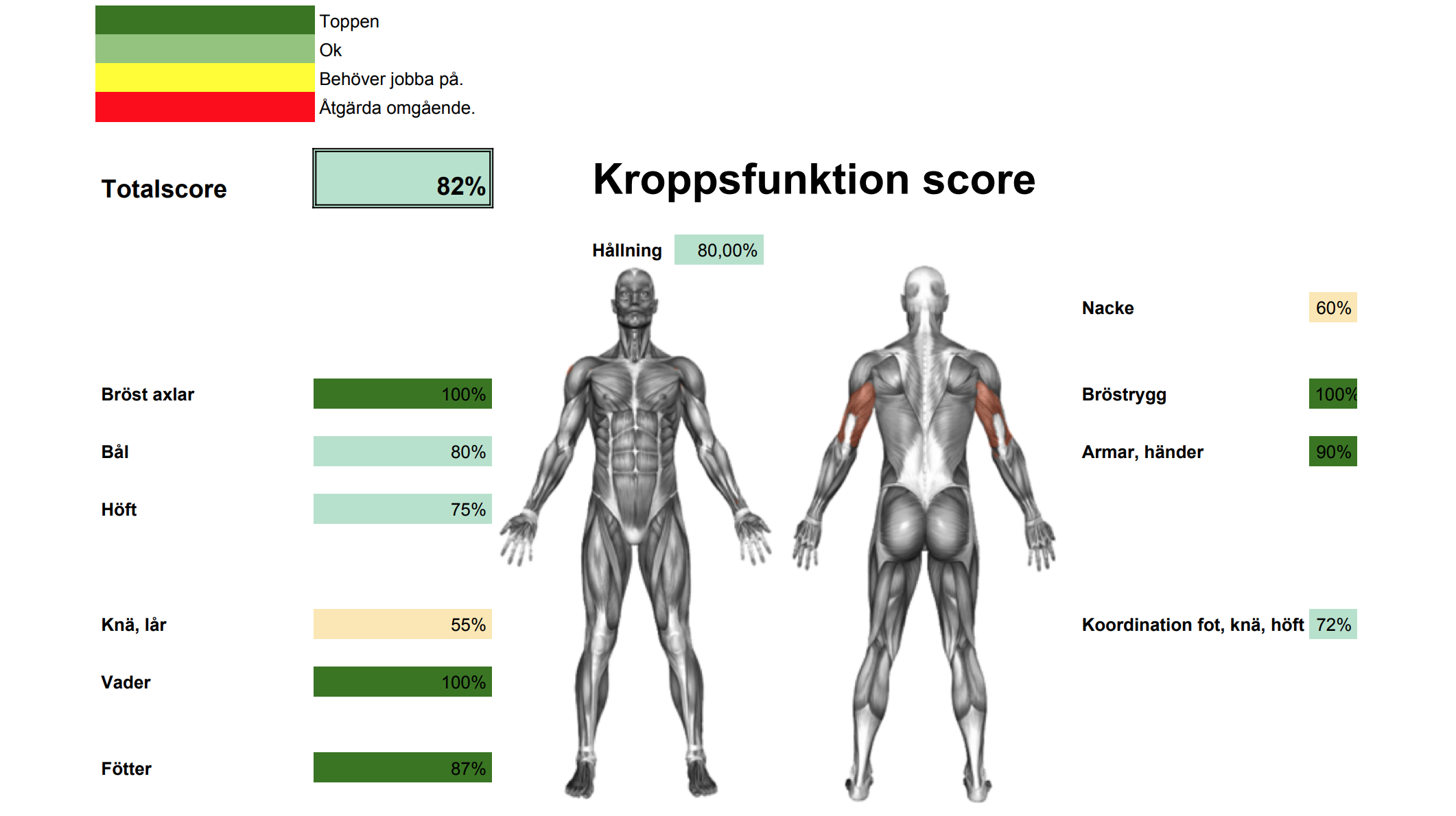 Kropps funktion score för att bedöma din kropps styrkor och svagheter.