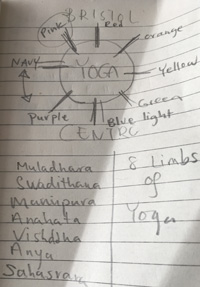 Ideas on the new logo for Bristol Yoga Centre. Based on Chakras and 8 limbs of yoga
