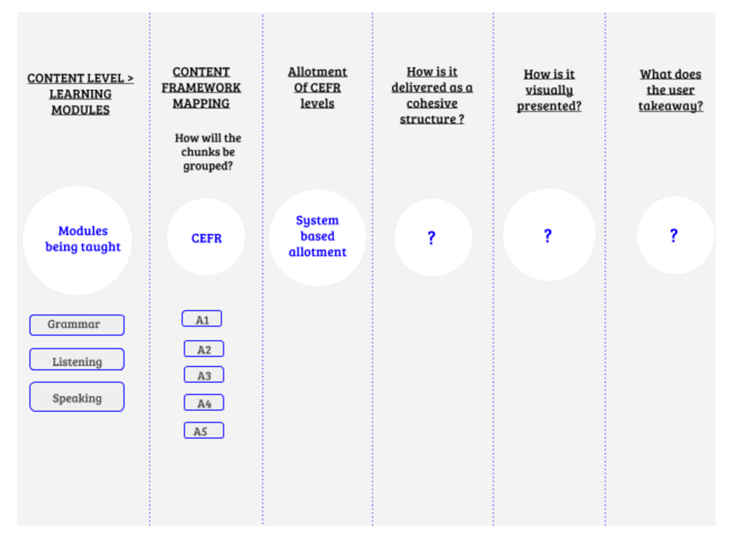 Above: This is a map showing the gaps before incorporating UX in the learning framework. The last column shows the lack of metrics to understand the success of the teaching content.