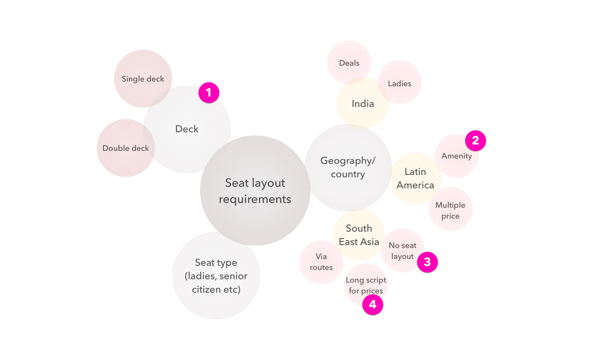 Annotations : #1 Designing for multi-deck was the most challenging. For eg: how do you show different price ploys across decks? If only the last seat is available, do you show the whole layout or just the available seat? #2 In Latin America, bus seats are similar to airlines. People pay more for additional amenities including inclination. #3 In South East Asia, some routes don’t have the seat selection option. So we designed a modular layout that can be changed based on geo-specific requirements. #4 Different script for each region meant text rendering issues across screens, languages and loading time so we used Lato for performance.