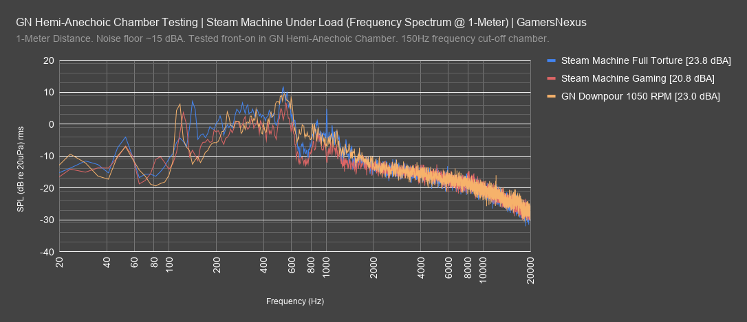 GN Hemi-Anechoic Chamber Testing _ Steam Machine Under Load (Frequency Spectrum @ 1-Meter) _ GamersNexus.png
