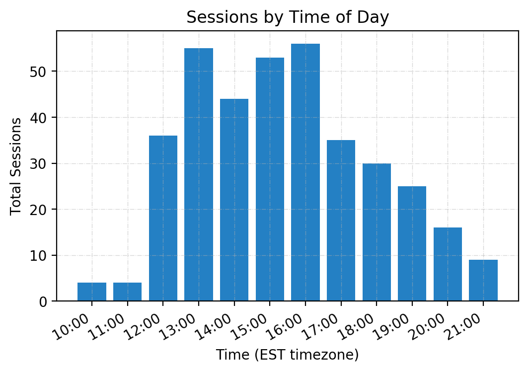 sessions_by_time.png