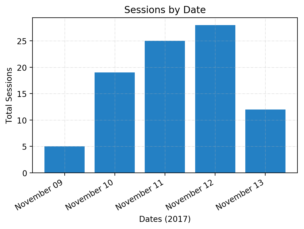 vegas_sessions_by_date.png