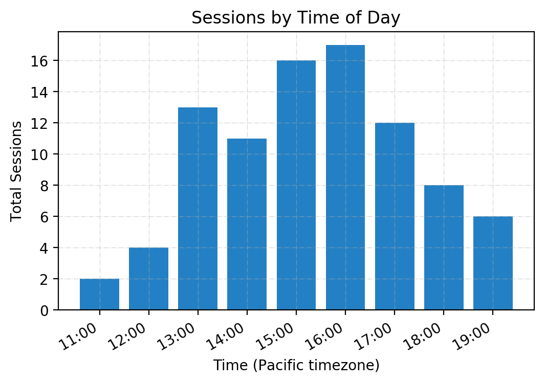 vegas_sessions_by_time.png