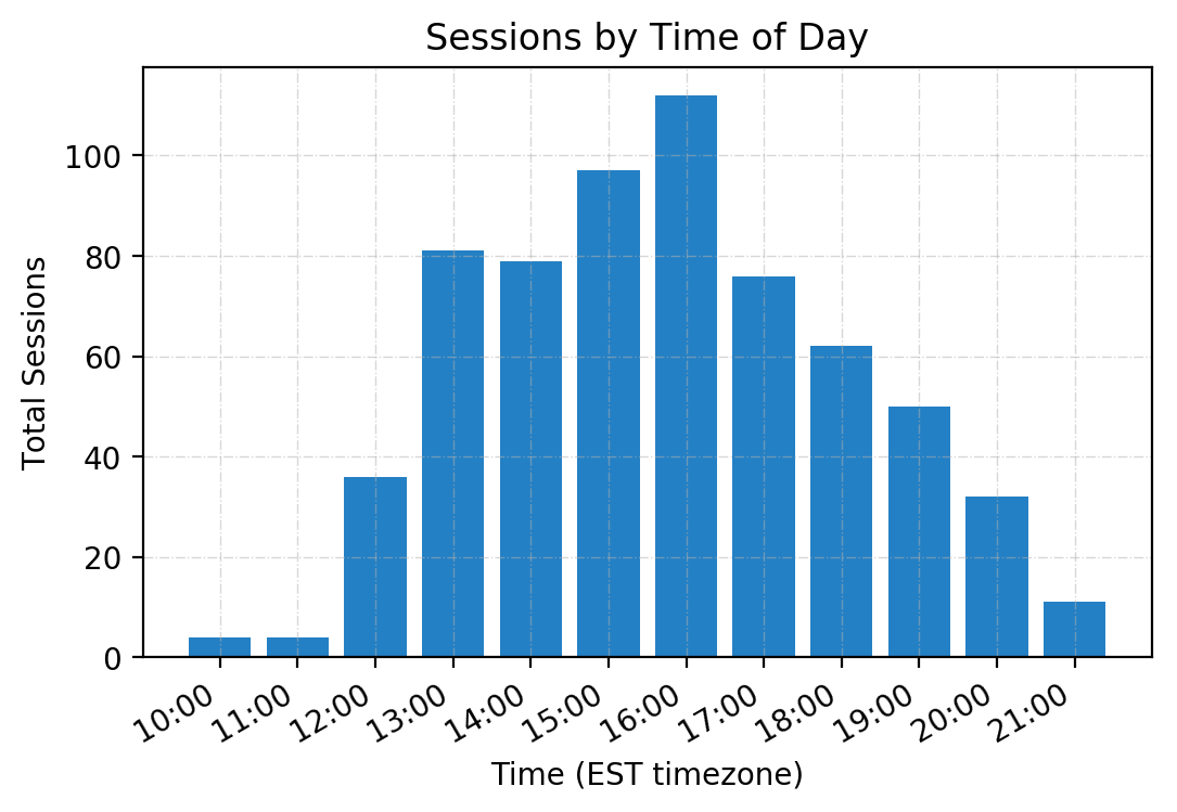 hersheys_sessions_by_time.png