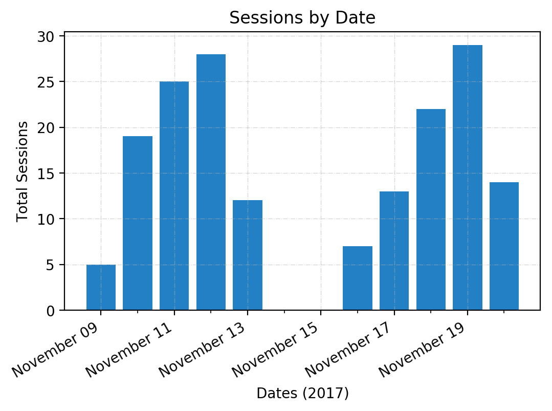 vegas_sessions_by_date.png