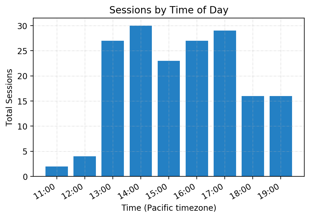 vegas_sessions_by_time.png
