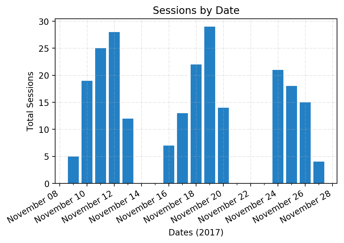 vegas_sessions_by_date.png