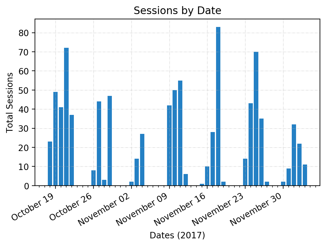 hersheys_sessions_by_date.png
