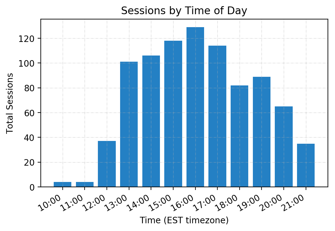 hersheys_sessions_by_time.png
