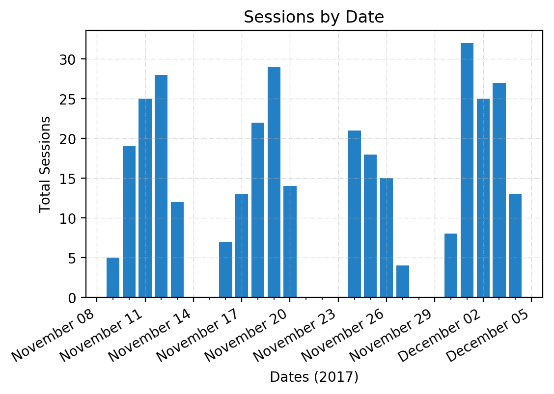 vegas_sessions_by_date.png