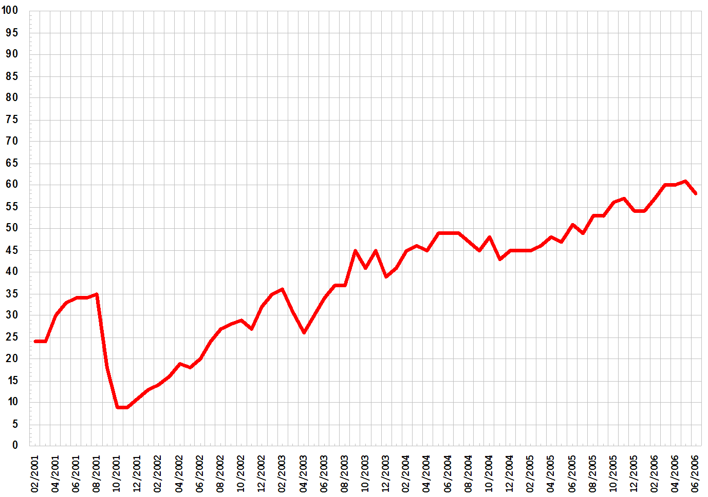 Bush_disapproval_ratings_line_graph.png