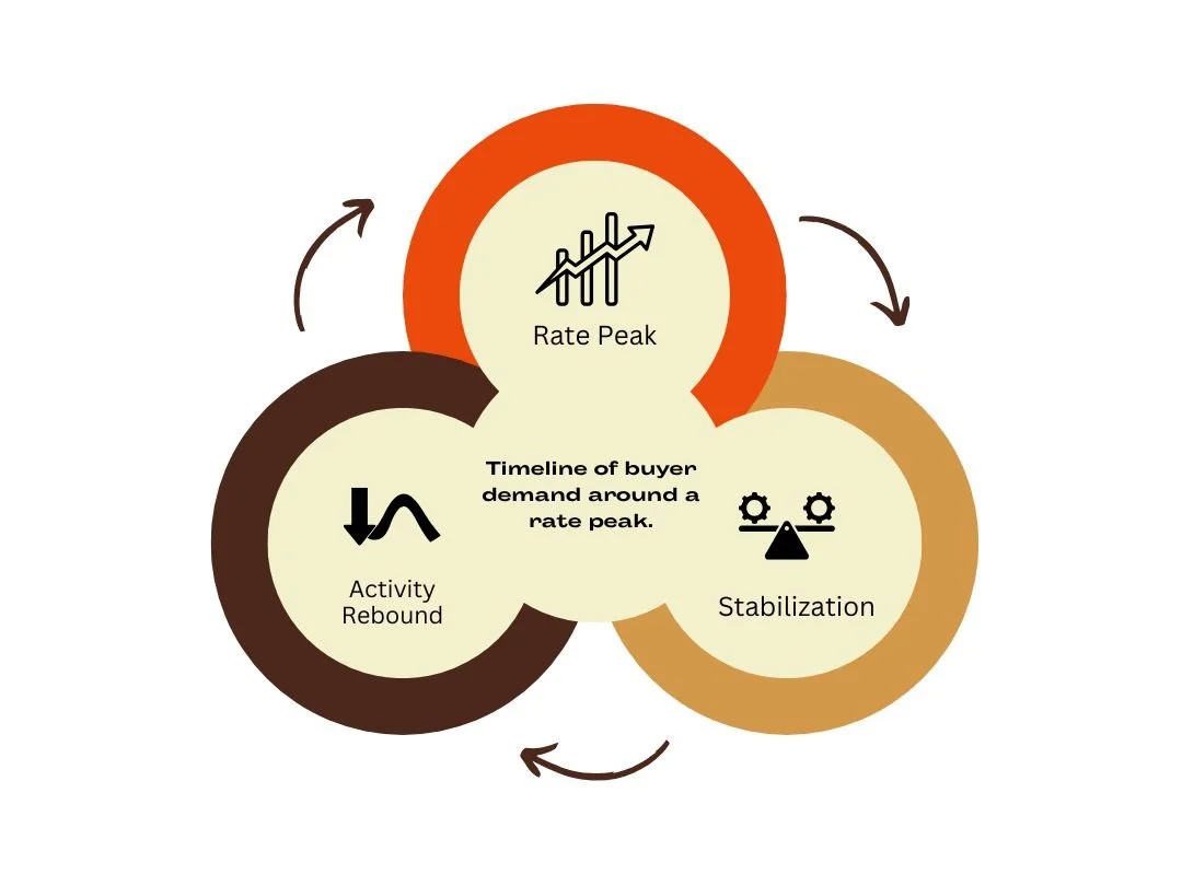 Timeline of buyer demand around a rate peak.