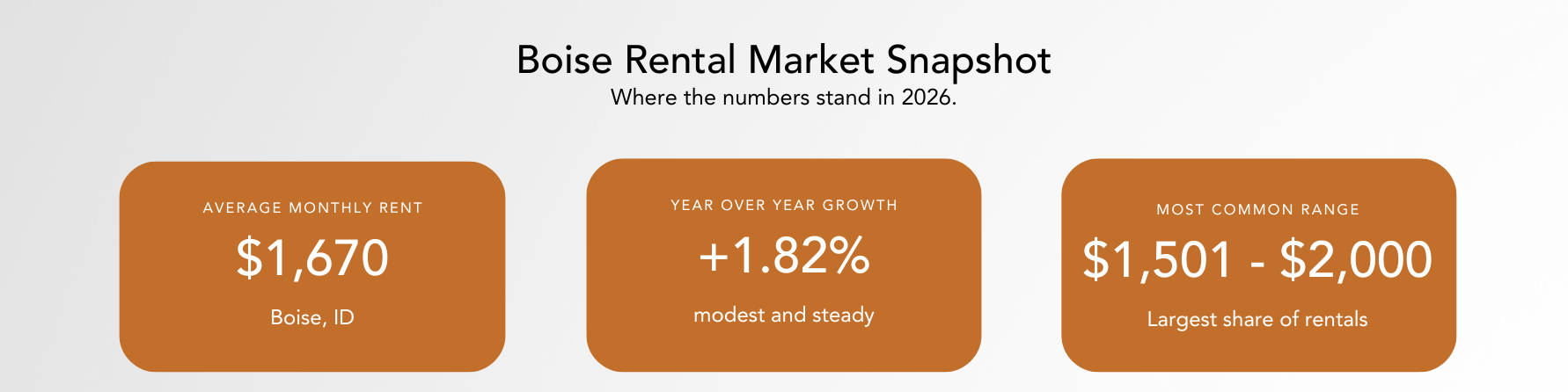 oise rental market statistics for 2026 including average rent and year over year growth.