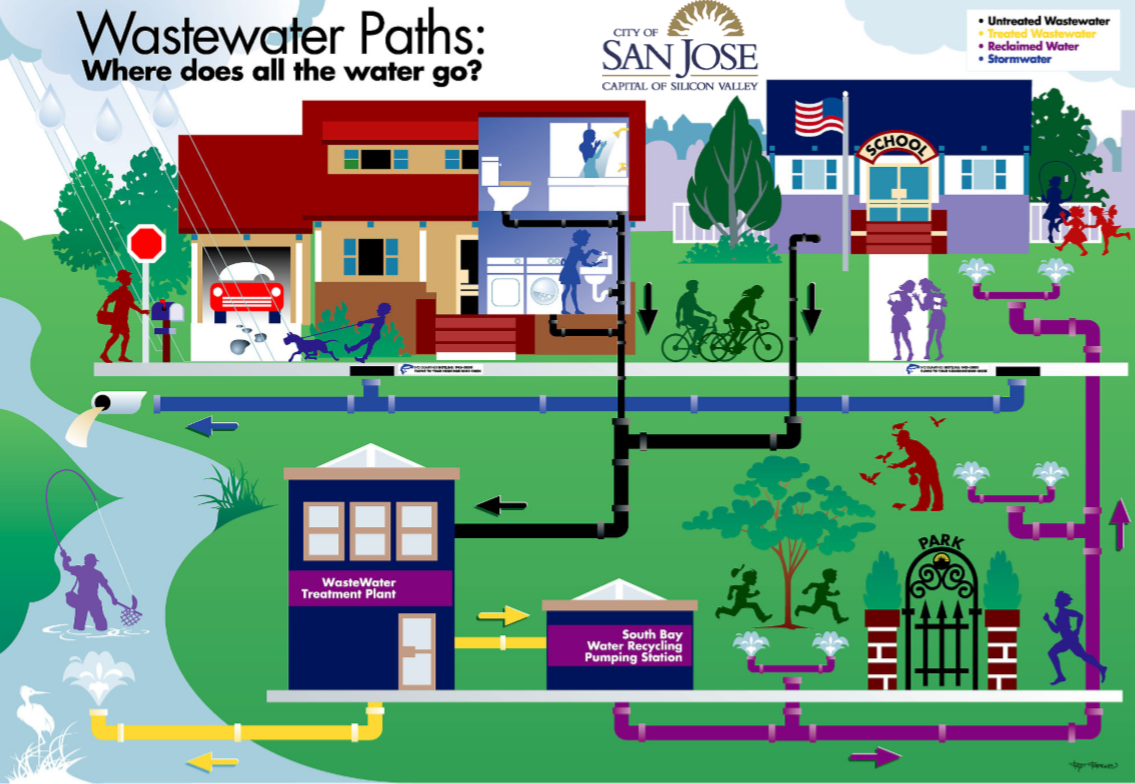Wastewater paths.png