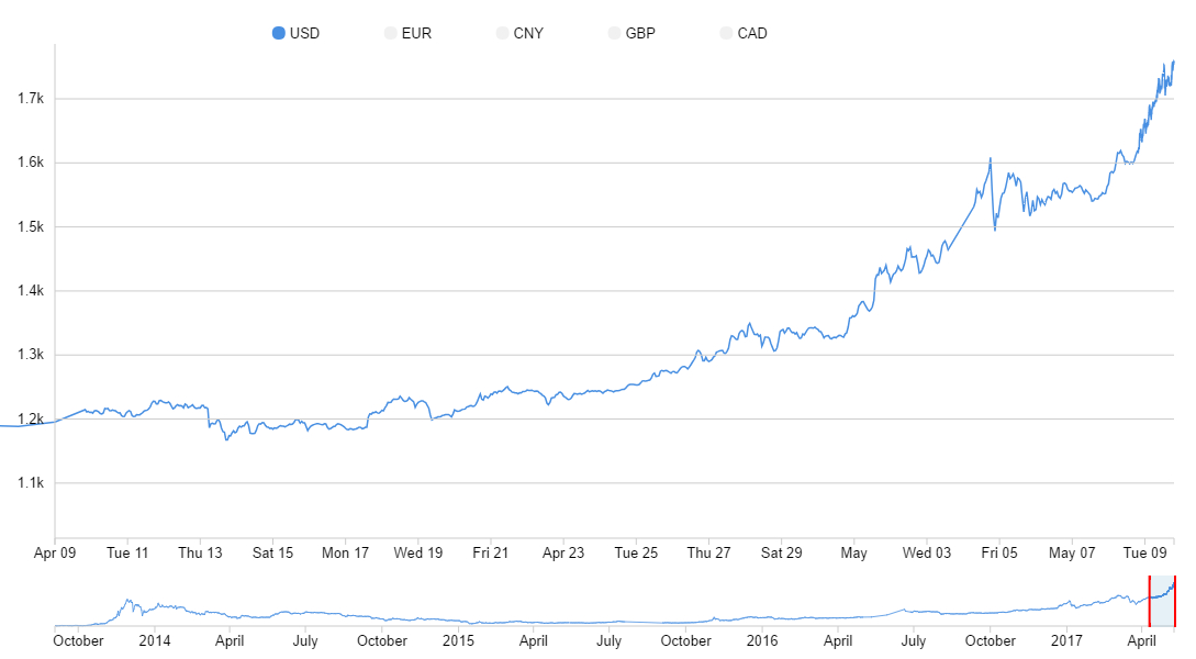 BitcoinAverage.com USD currency market price - Apr 9 to May 9, 2017