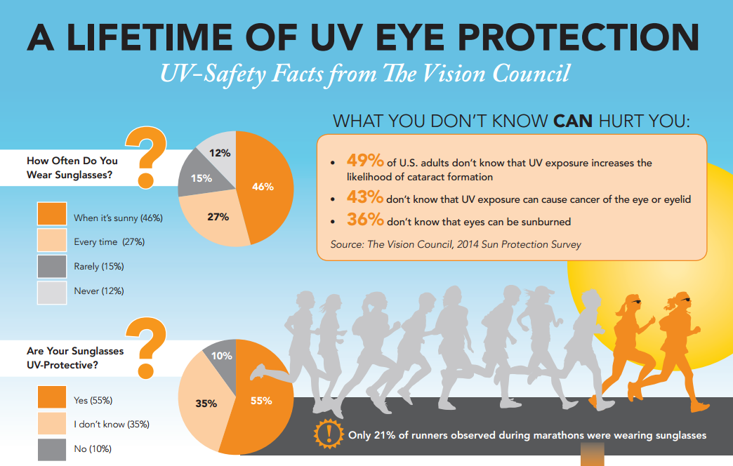 How often do you wear sunglasses to protect from UV damage?