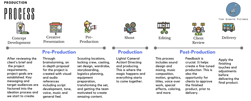 Tiny_Giraffe_Pictures_ProductionProcessv4.png