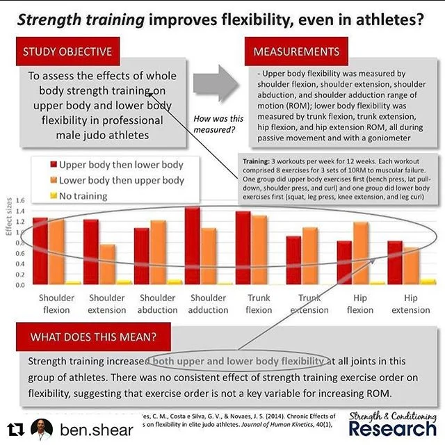 #Repost @ben.shear with @repostapp
・・・
For all the &quot;Golf Experts&quot; that say lifting weights ruins your flexibility.  #golf #golffitness #strengthtraining #flexible #flexibility #strengthandconditioning