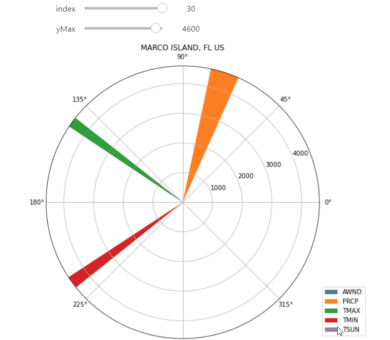 Radial plots for exploratory analysis of climate data with Python and ...