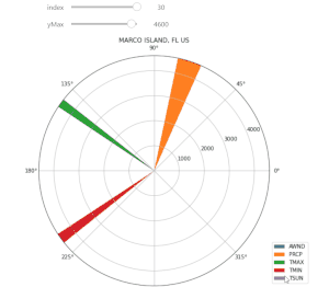 Radial plots for exploratory analysis of climate data with Python and ...