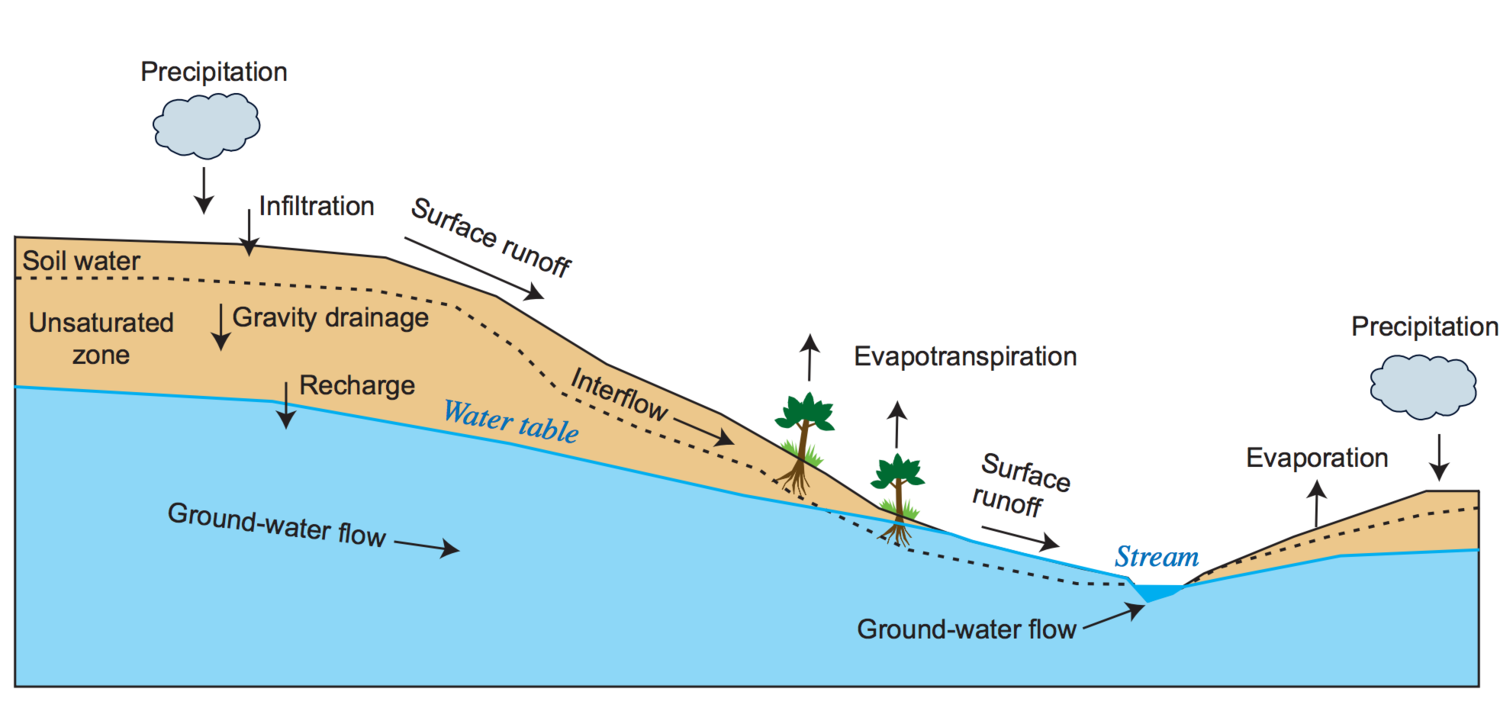 Source: GSFLOW manual (USGS)