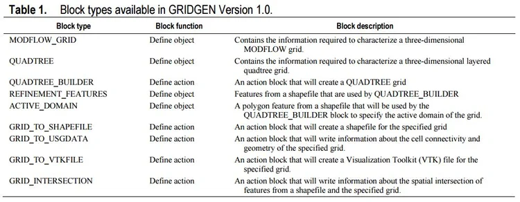 Using GRIDGEN V 1.0 to Generate Unstructured Grids — Hatari Labs