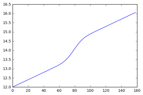 Profile view of the final elevations of the slope.