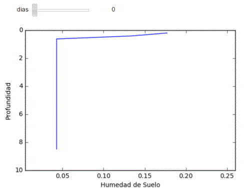 Soil humidity profile for this study. Model made with MODFLOW UZF