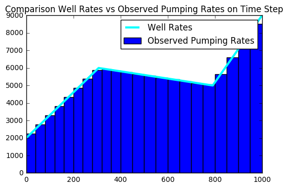 Comparison Well Rates vs Observed Pumping Rates on Time Step