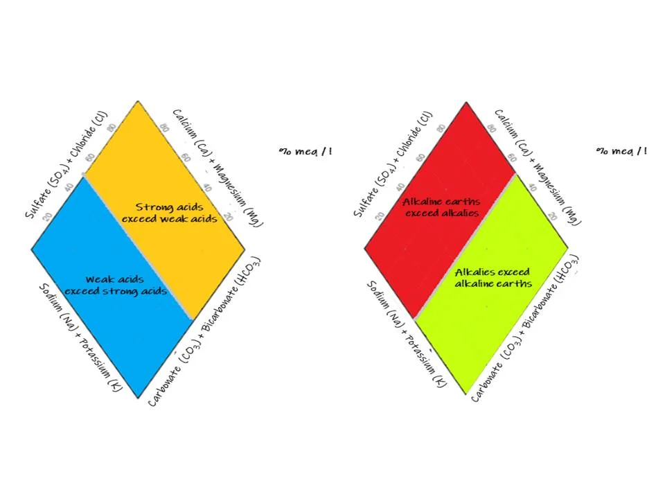 What Is A Piper Diagram For Water Chemistry Analysis And How To Create One Hatari Labs